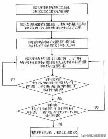结构施工图怎么看,新手再也不发愁